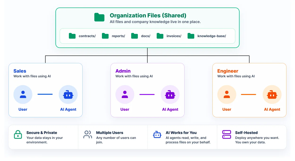 WorkingRoom のコンセプト図。人とAIが共有ワークスペースを通じて協働する様子